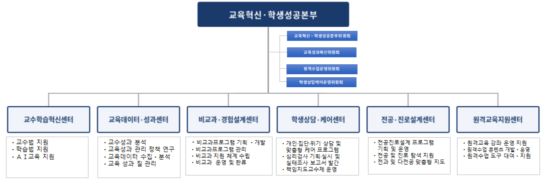 교육혁신·학생성공본부 조직도 이미지