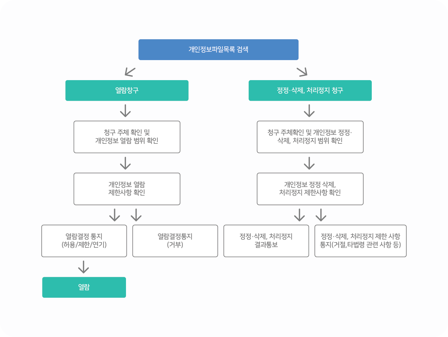 개인정보 열람, 정정, 삭제, 처리정지 청구 절차